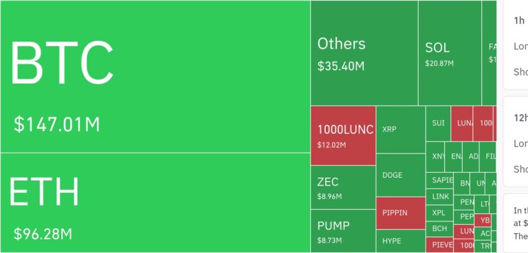 암호화폐 시장, 24시간 동안 레버리지 포지션 10억6900만 달러 청산…숏 비중 71.1%