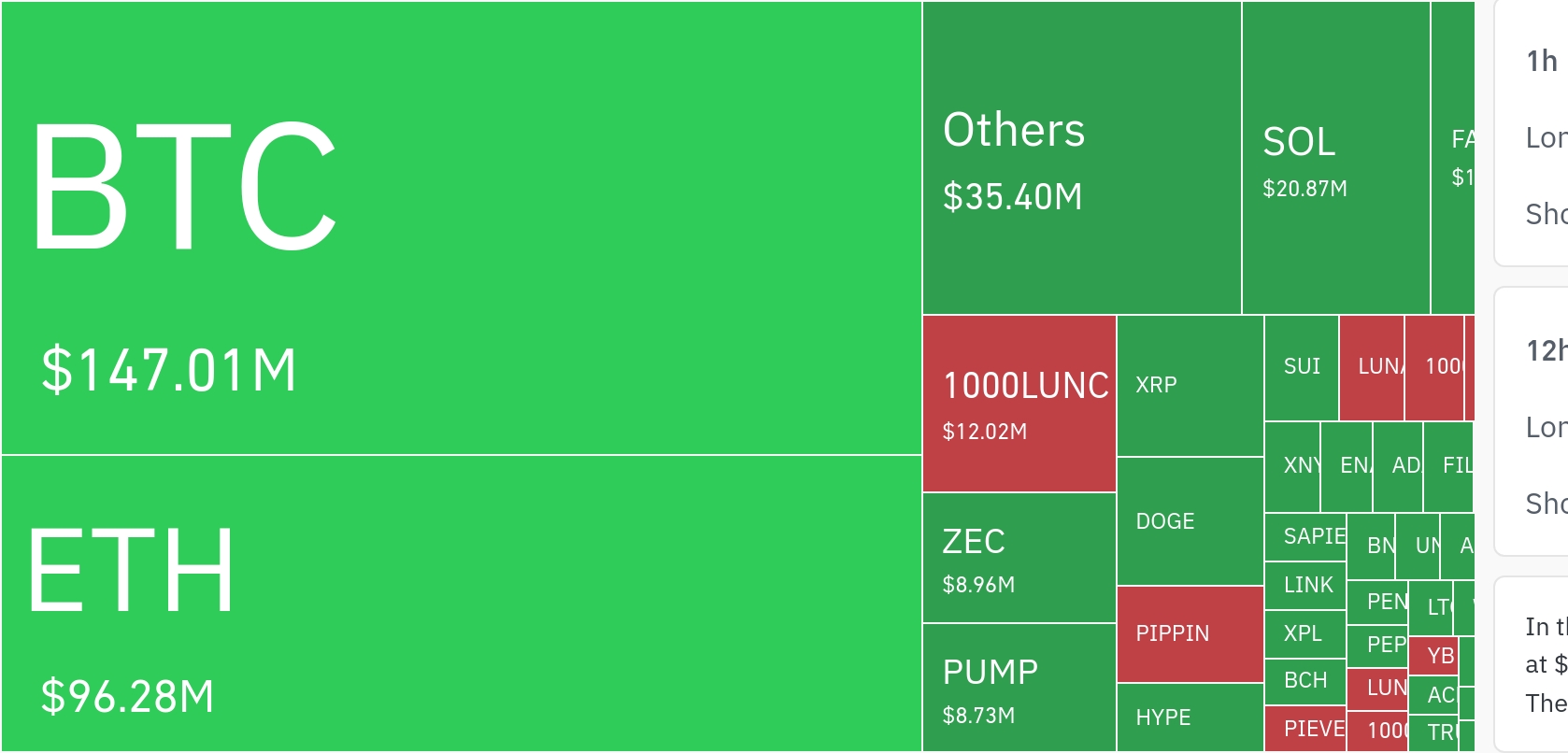 암호화폐 시장, 24시간 동안 레버리지 포지션 10억6900만 달러 청산…숏 비중 71.1%