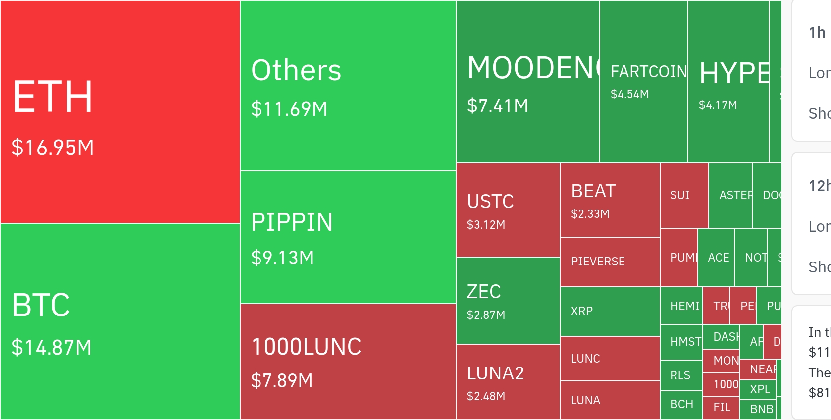 암호화폐 시장, 24시간 동안 2305만 달러 청산…롱 비중 70%↑