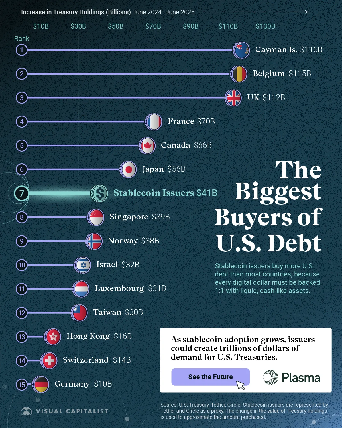 [마켓] “웬만한 국가보다 낫다”… 스테이블코인, 美 국채 시장 ‘큰손’ 등극
