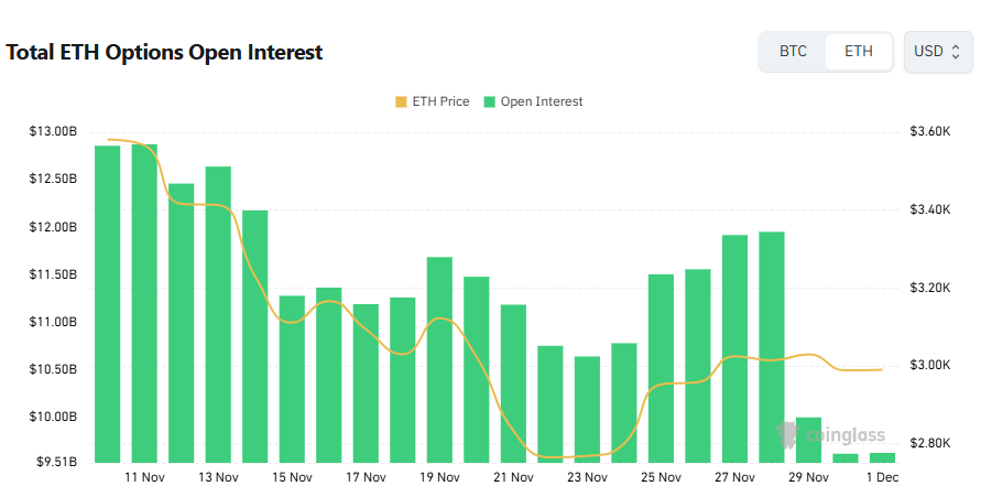 [이더 옵션 데일리] 미결제약정 보합, 최다 거래 연말 만기 6000달러 콜옵션