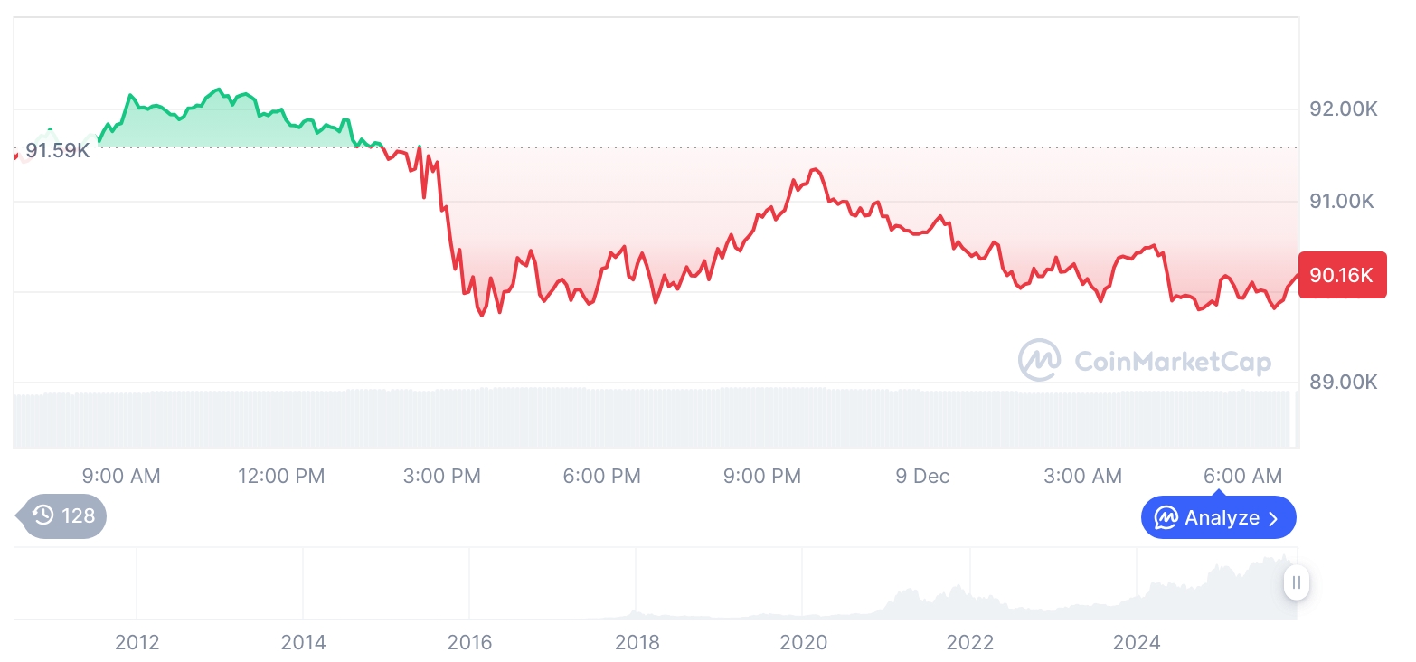 [저녁 시세브리핑] 암호화폐 시장 하락세… 비트코인 90,169달러, 이더리움 3,112달러
