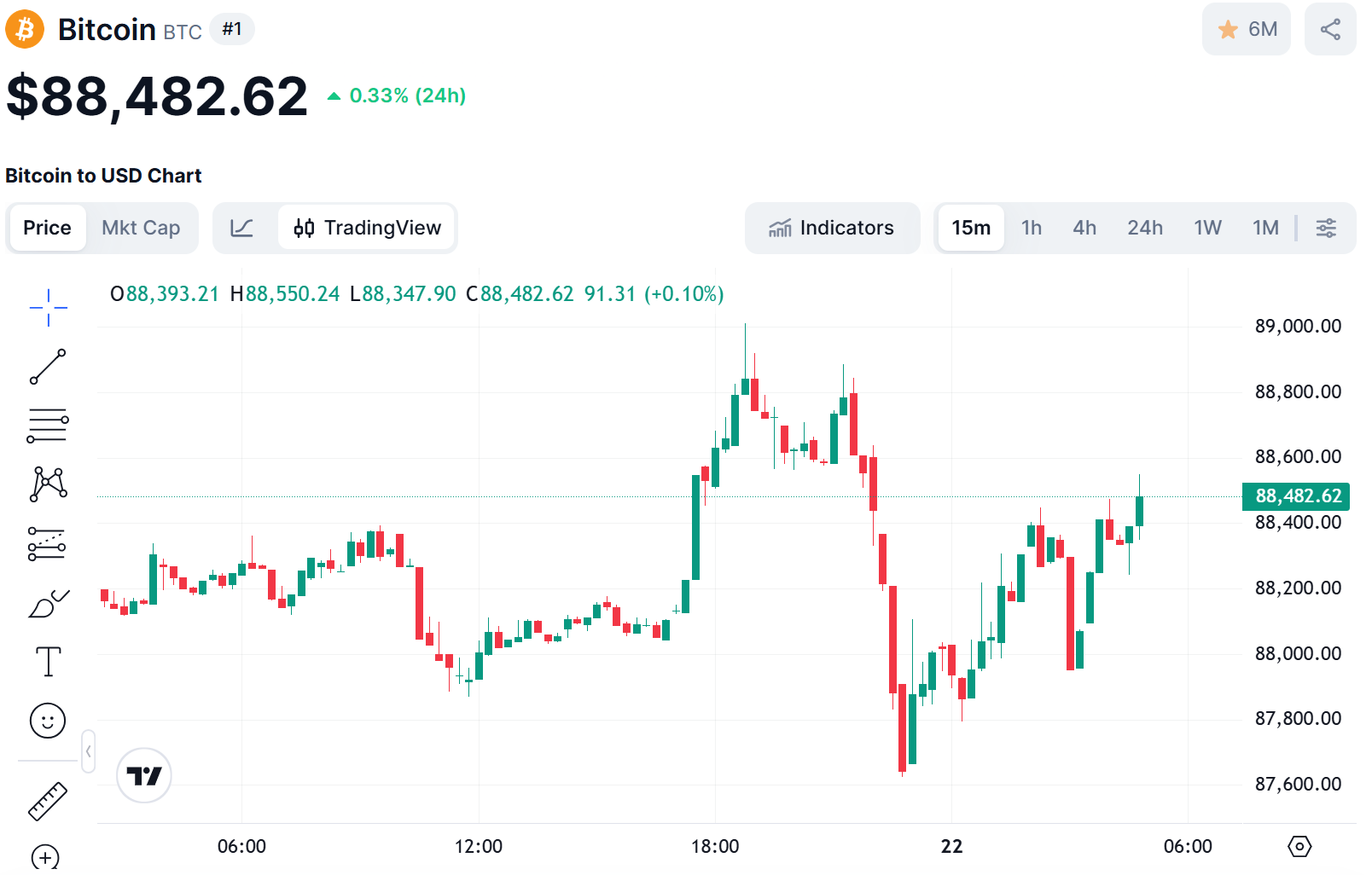 [뉴욕 코인시황] 트럼프 “환급 시즌 온다”…비트코인 8.8만달러, 스트래티지도 추가 매수 예고
