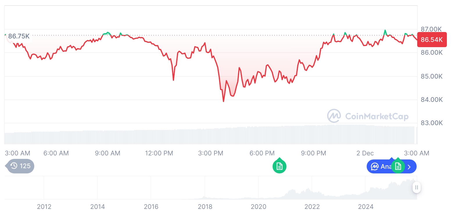 [오후 시세브리핑] 암호화폐 시장 약세… 비트코인 86,547달러, 이더리움 2,801달러