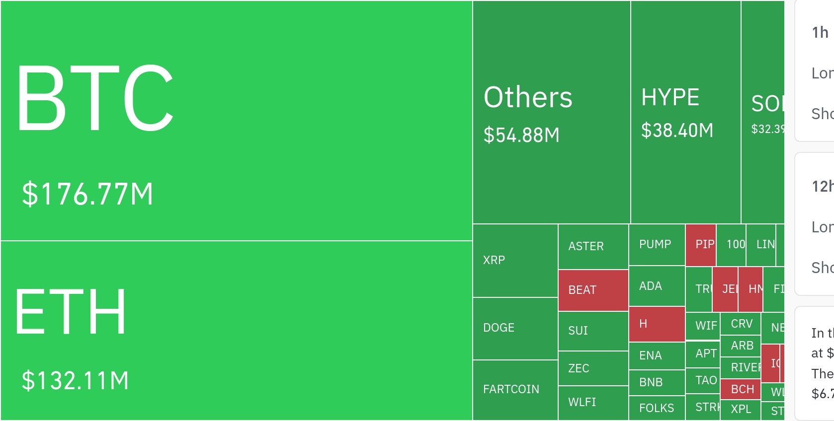 암호화폐 시장, 24시간 동안 레버리지 포지션 3억 1299만 달러 청산