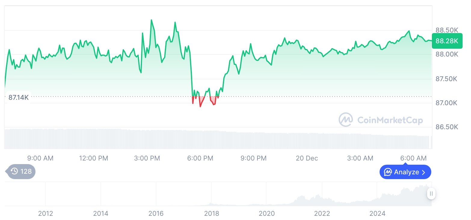 [저녁 시세브리핑] 암호화폐 시장 상승세… 비트코인 88,261달러, 이더리움 2,979달러