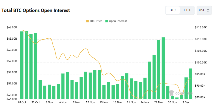 [비트 옵션 데일리] 미결제약정 550억 달러…9만4000달러 콜옵션 최다 거래