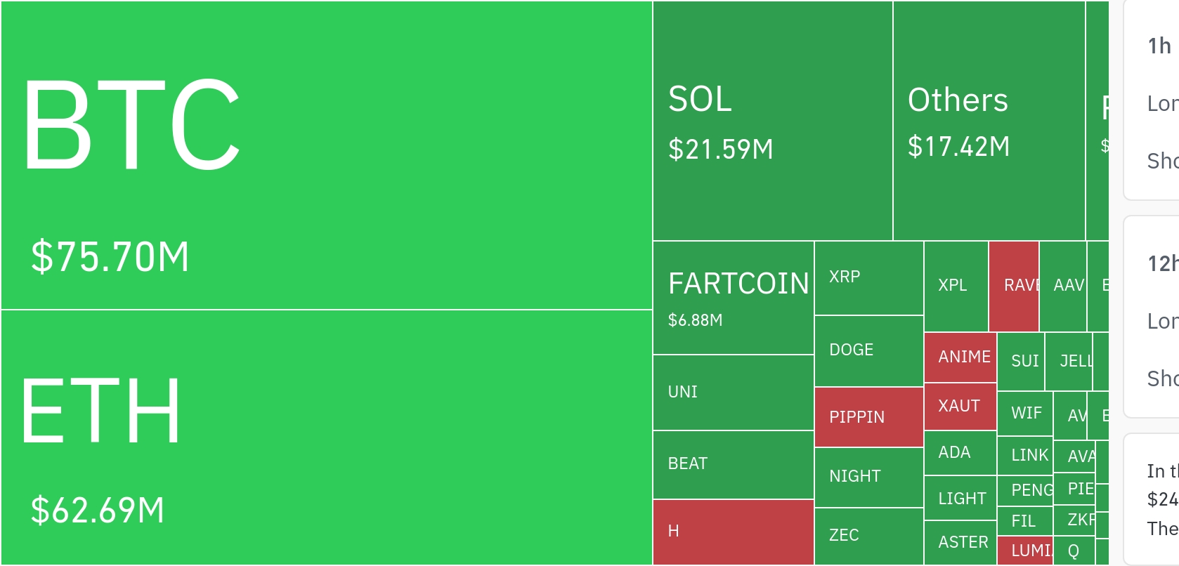 암호화폐 시장, 24시간 동안 레버리지 포지션 1억8411만 달러 청산…숏 비중 58.9%
