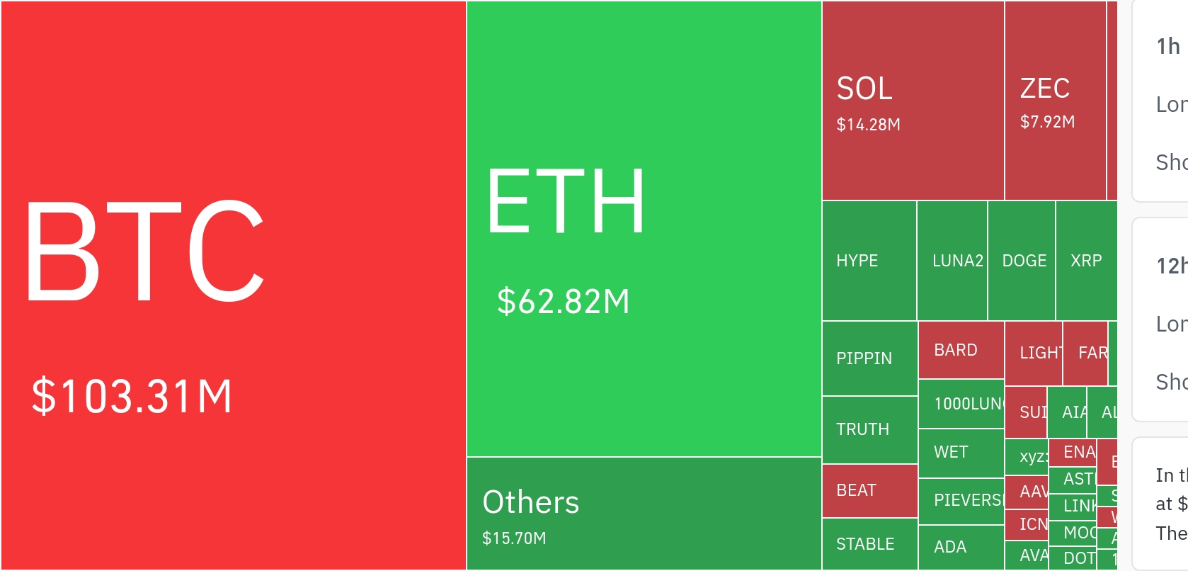 암호화폐 시장, 24시간 동안 레버리지 포지션 2억 400만 달러 청산…숏 비중 높아