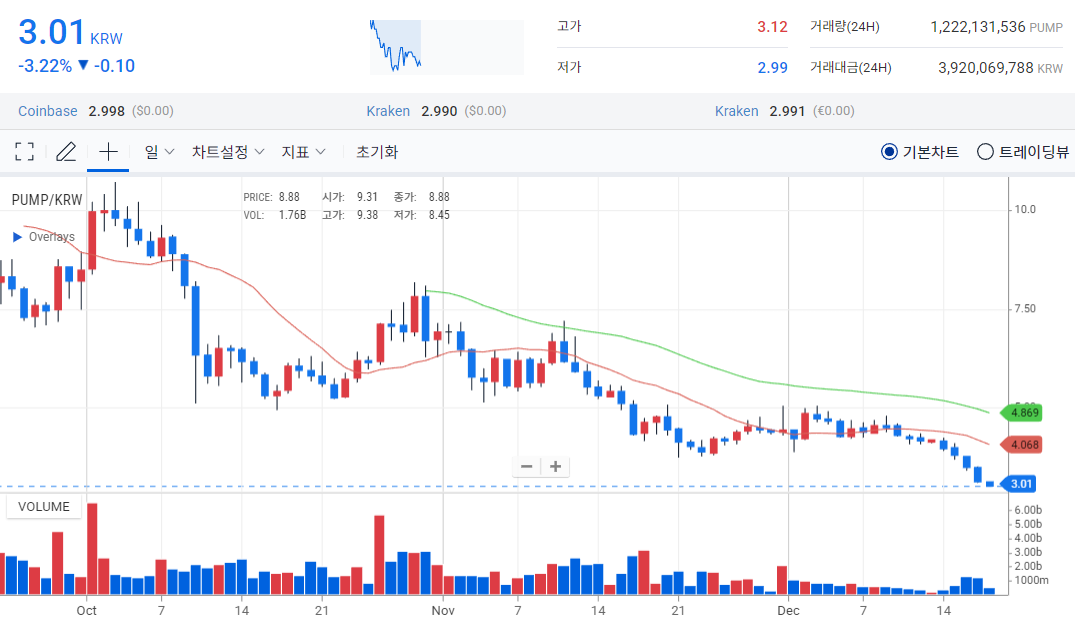 [오늘의 주목 코인] 펌프펀(PUMP) 약세 지속…공포지수 17 ‘매우 공포’