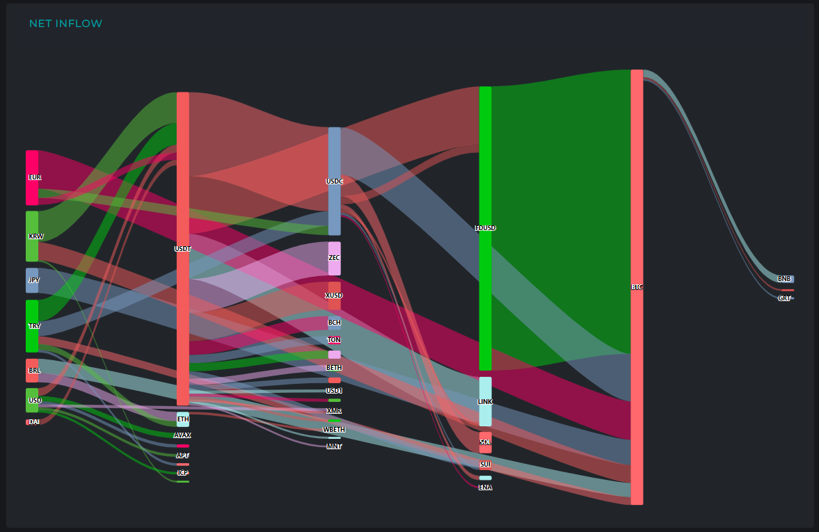 [크립토 인앤아웃] BTC 7470만 달러 유입·ETH 1억570만 달러 유출