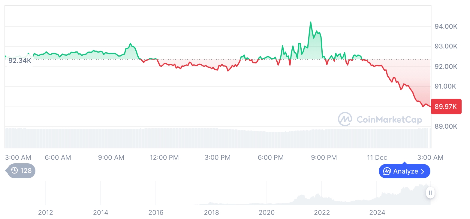 [오후 시세브리핑] 암호화폐 시장 하락세… 비트코인 90,079달러, 이더리움 3,211달러