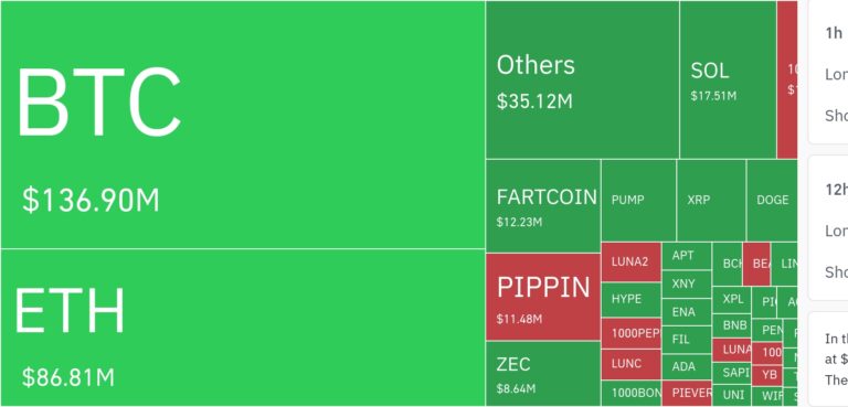 암호화폐 시장, 24시간 동안 레버리지 포지션 2억 5870만 달러 청산