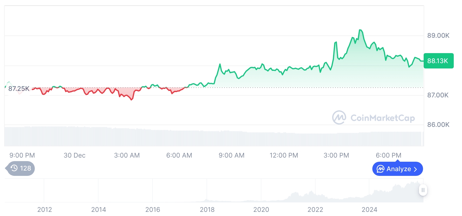 [모닝 시세브리핑] 암호화폐 시장 혼조세… 비트코인 88,147달러, 이더리움 2,968달러