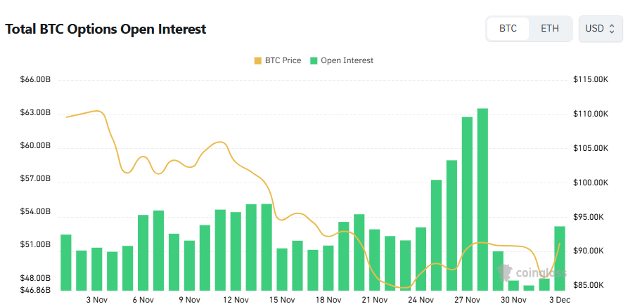 [비트 옵션 데일리] 미결제약정 527억 달러…10만6000달러 콜옵션 최다 거래