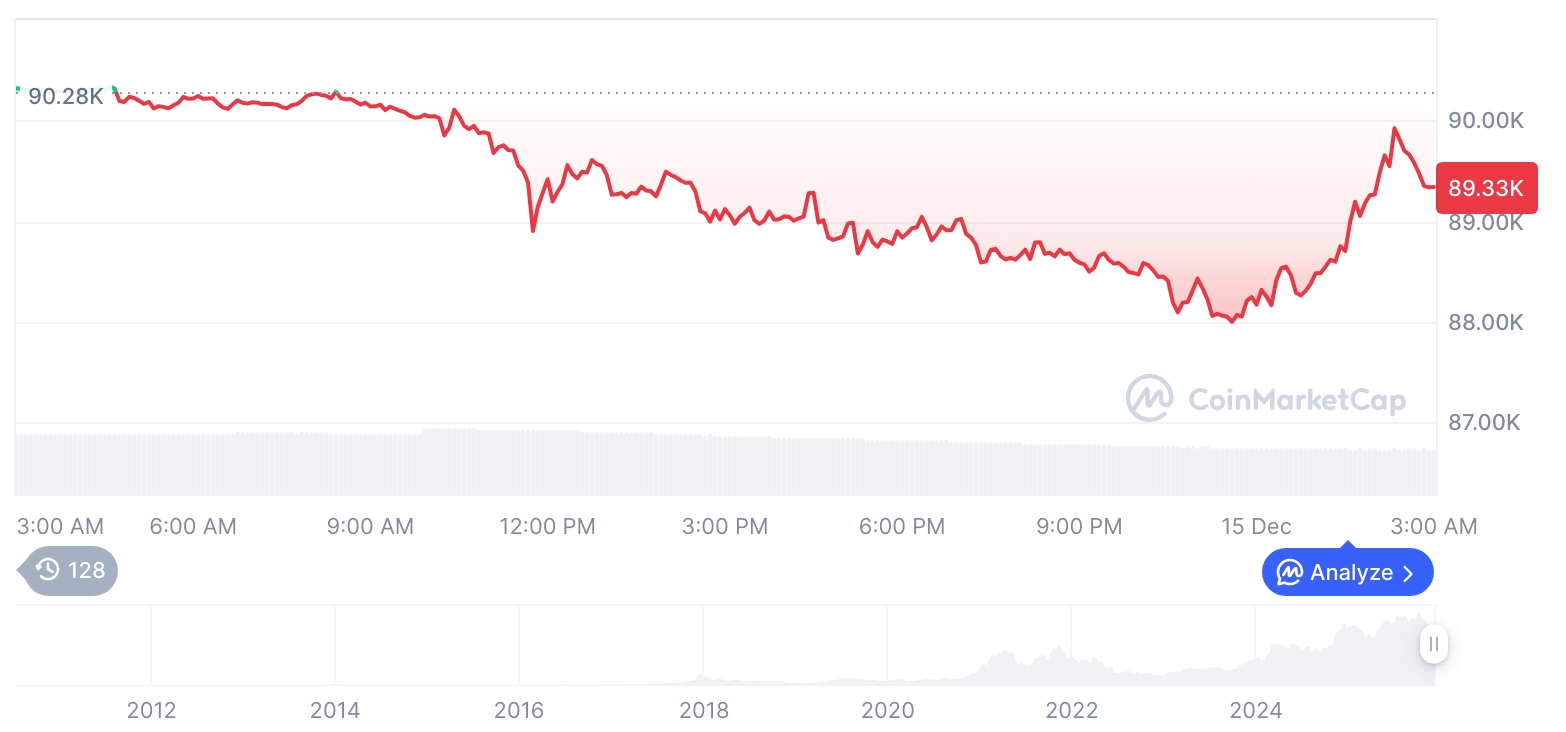 [오후 시세브리핑] 암호화폐 시장 하락세… 비트코인 89,325달러, 이더리움 3,120달러