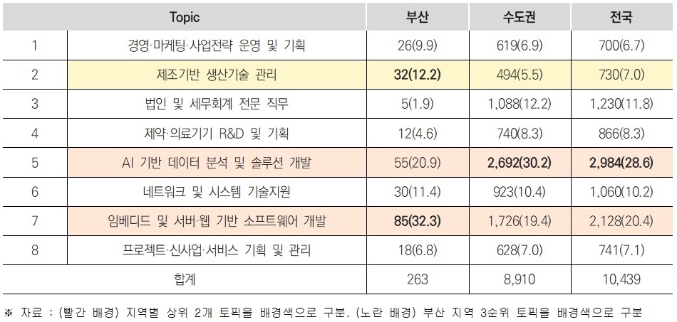 부산 기업들, AI 인재도 ‘현장형’ 원해…제조·시스템 수요 집중