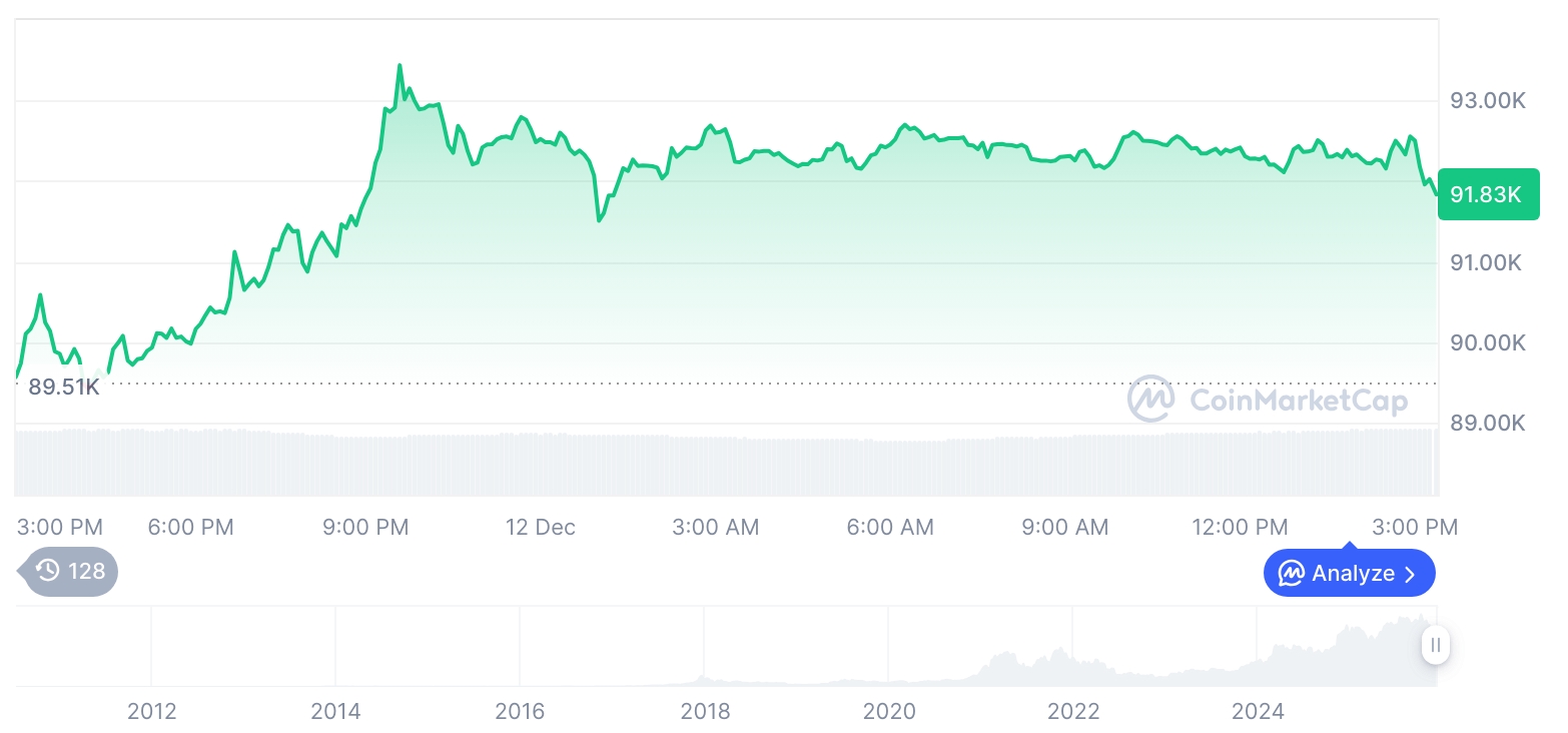 [자정 시세브리핑] 암호화폐 시장 혼조세… 비트코인 91,798달러, 이더리움 3,202달러