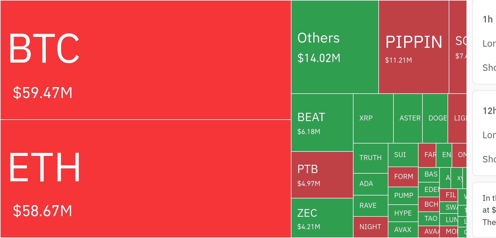 암호화폐 시장, 24시간 동안 레버리지 포지션 1억 3216만 달러 청산