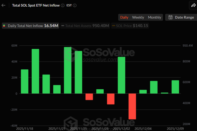 [알트 현물 ETF] 솔라나·XRP 강한 유입세…DOGE·LTC·LINK는 보합 흐름 지속