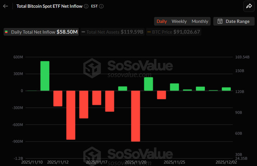 비트코인 현물 ETF, 5850만 달러 흡수…5거래일 연속 얕은 유입세 유지