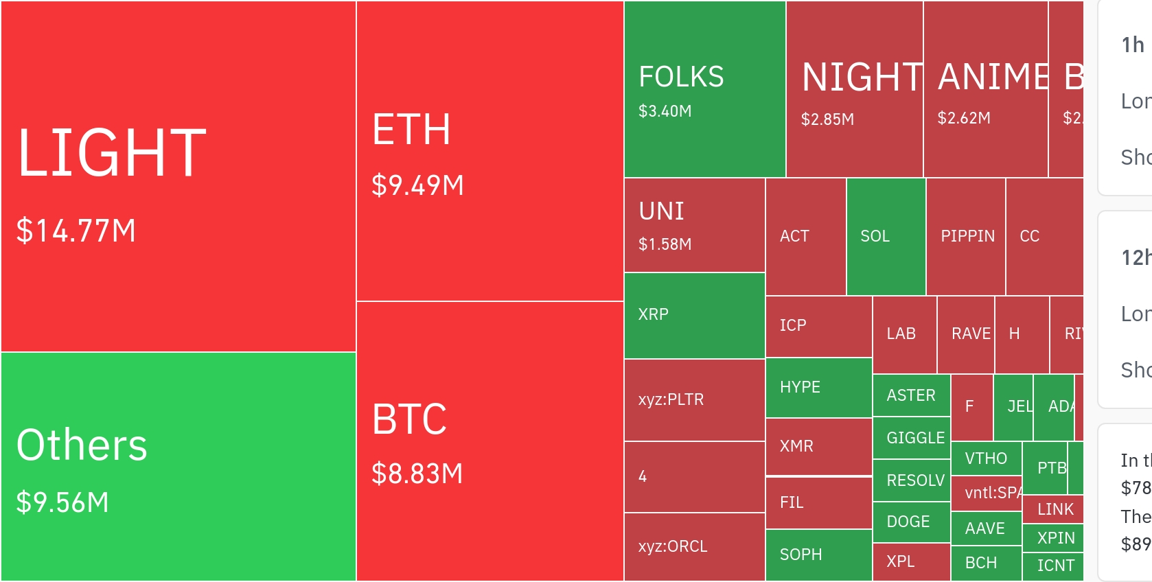 암호화폐 시장, 24시간 동안 레버리지 포지션 2224만 달러 청산…숏 비중 78.9%