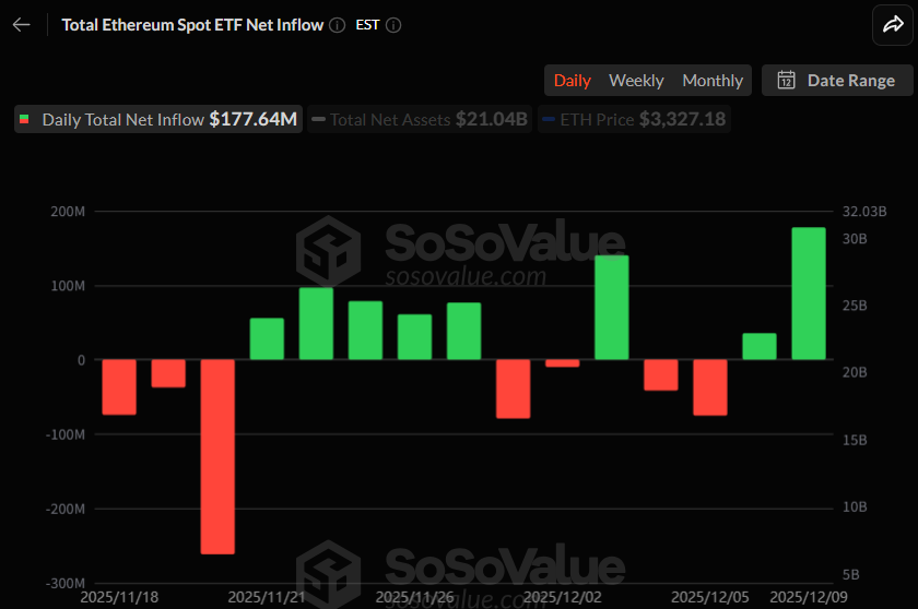 이더리움 현물 ETF, 유입세 확대…1억7764만 달러 상당