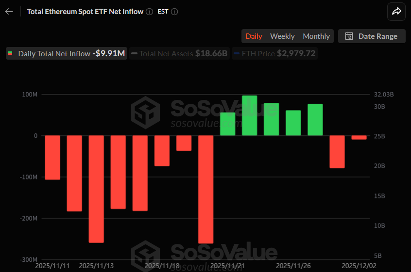 이더리움 현물 ETF, 2거래일 연속 순유출…블랙록 ETHA서 8868만 달러