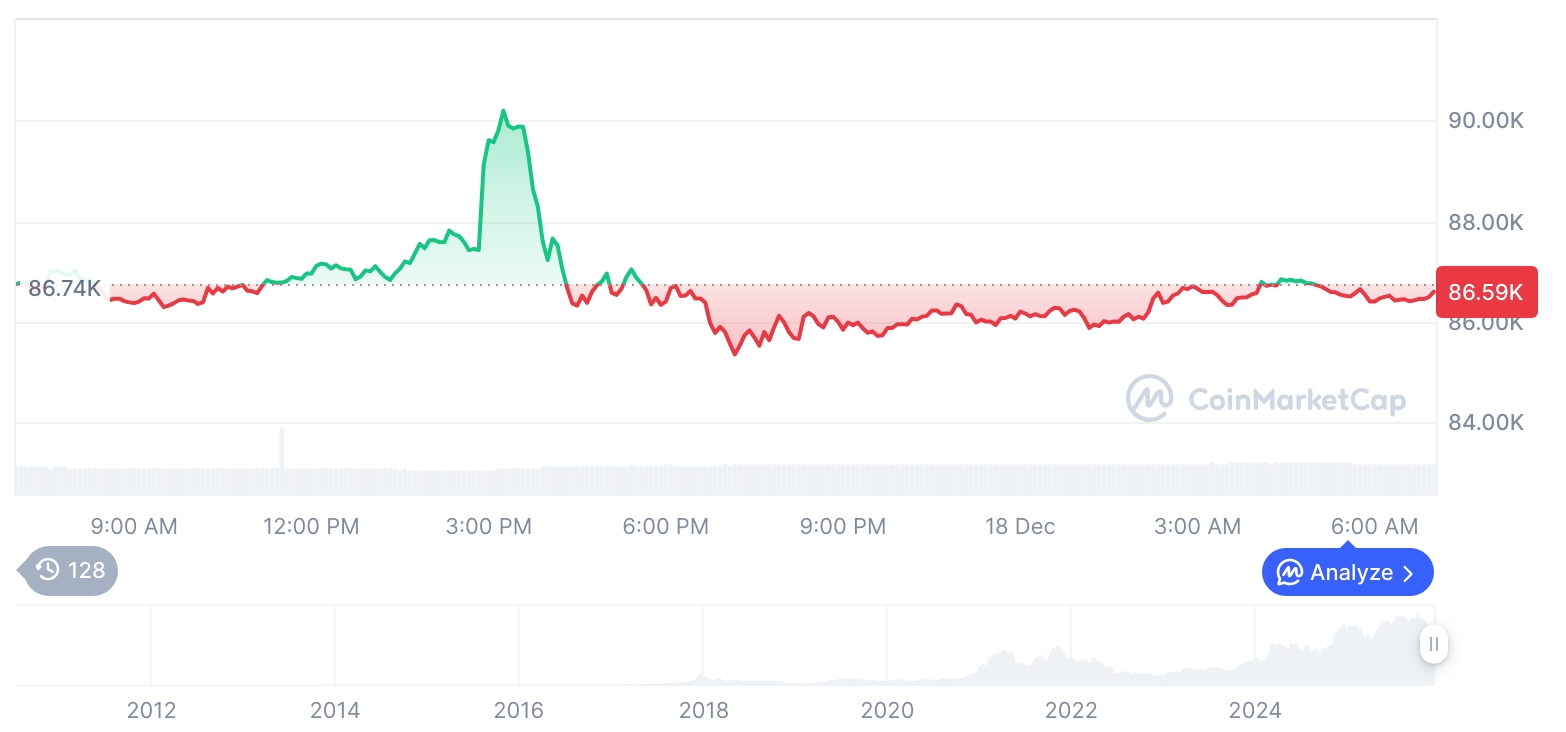 [저녁 시세브리핑] 암호화폐 시장 하락세… 비트코인 86,603달러, 이더리움 2,830달러