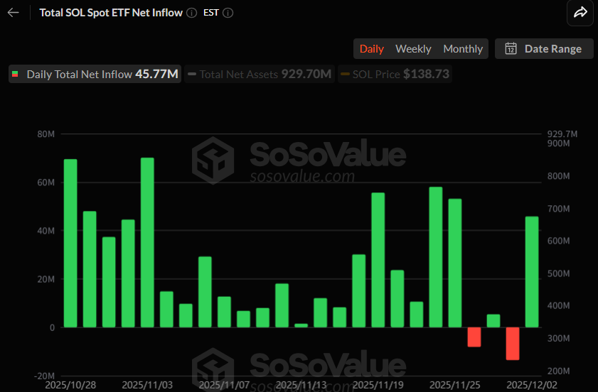 [알트 현물 ETF] 솔라나·XRP ETF로 1.24억 달러 유입…DOGE·HBAR도 순유입 동반 재개