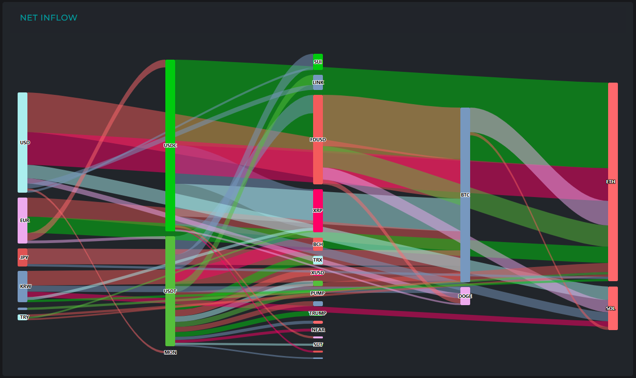 [크립토 인앤아웃] BTC 1.31억 달러·ETH 1.48억 달러 유입