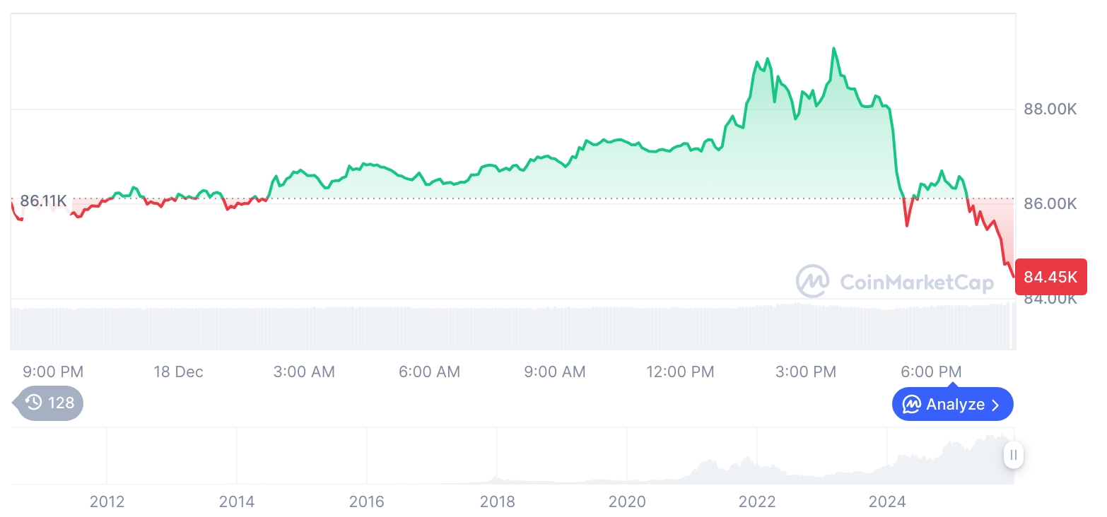 [모닝 시세브리핑] 암호화폐 시장 하락세… 비트코인 84,492달러, 이더리움 2,783달러