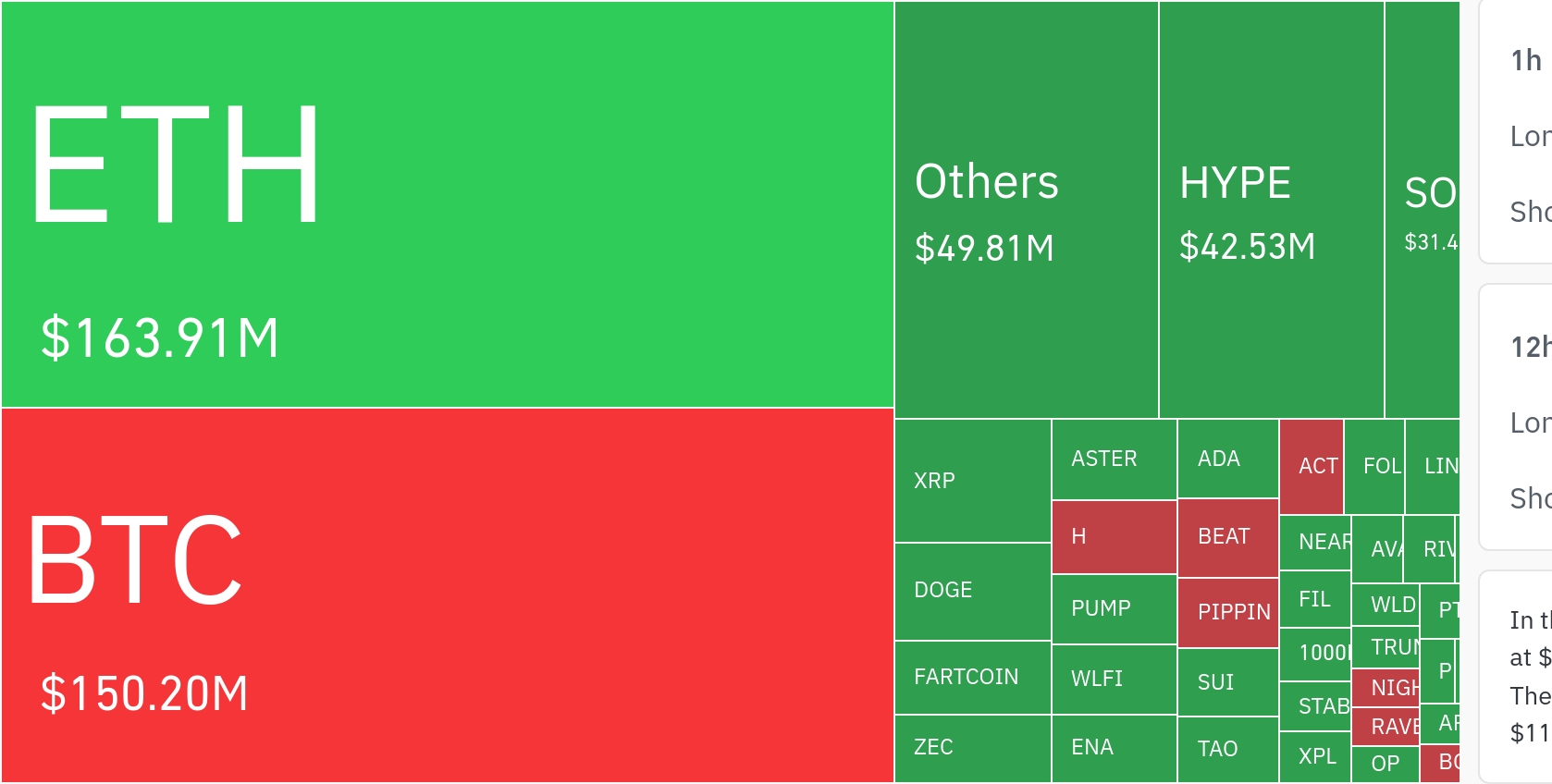 암호화폐 시장, 24시간 동안 레버리지 포지션 3억 6392만 달러 청산