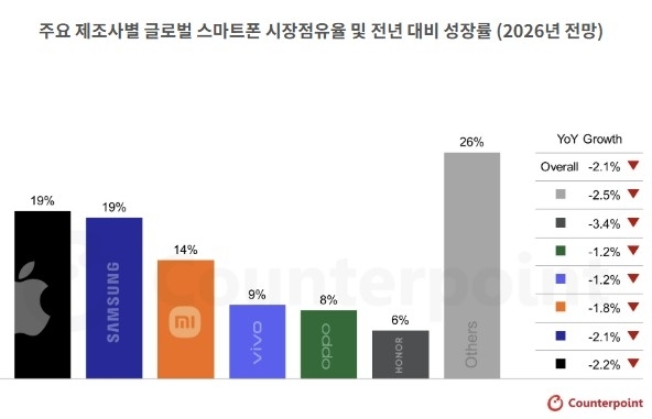 메모리값 폭등에 스마트폰 출하 ‘제동’…2026년 2.1% 감소 전망