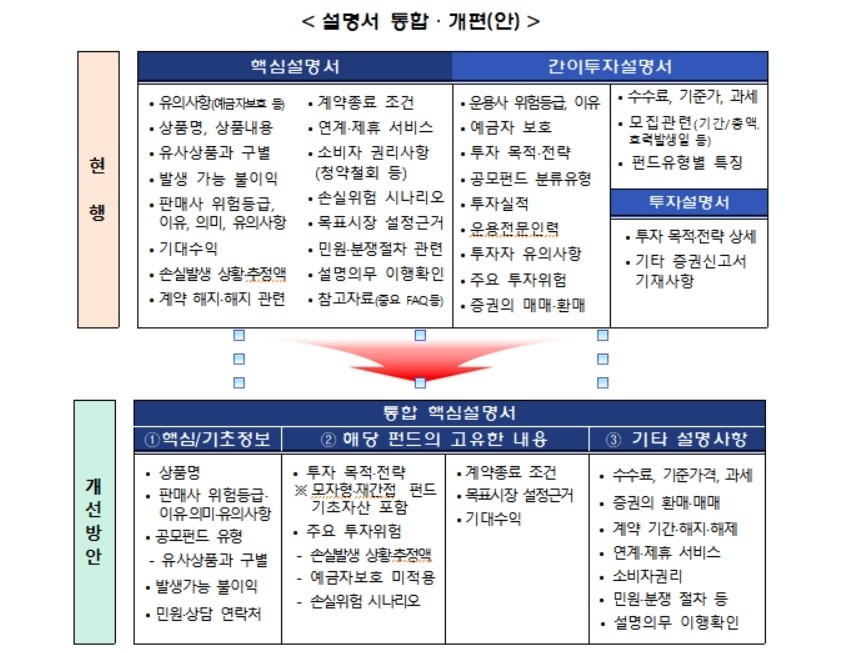 공모펀드 설명서, 내년부터 ‘한 권으로’ 간소화… 투자자 불편 줄인다