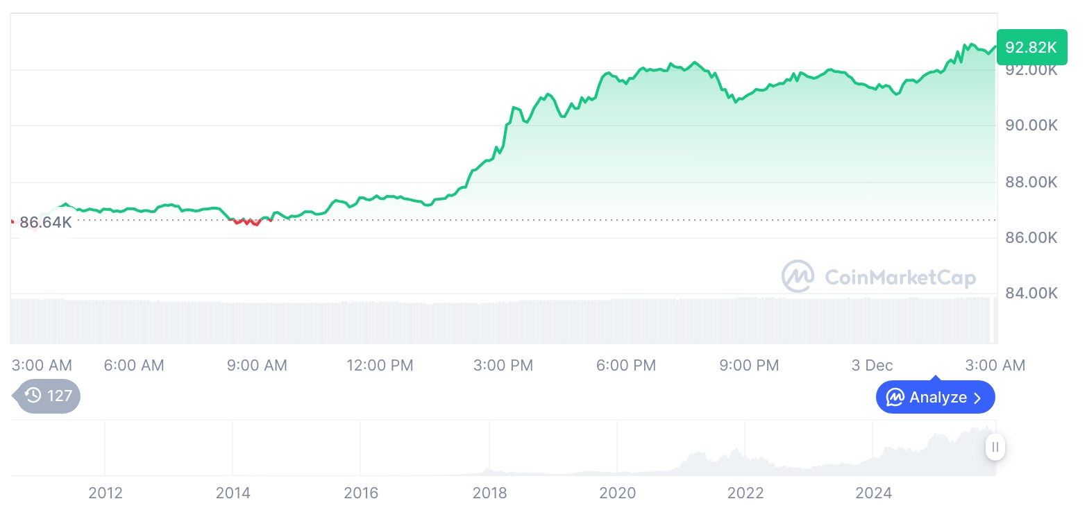 [오후 시세브리핑] 암호화폐 시장 상승세… 비트코인 92,813달러, 이더리움 3,030달러