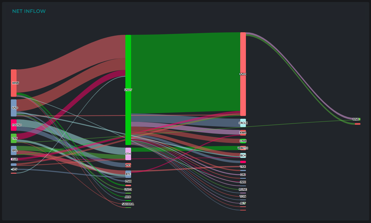 [크립토 인앤아웃] BTC·ETH서 2.7억 달러 이탈…USDT 3.2억 달러 결집