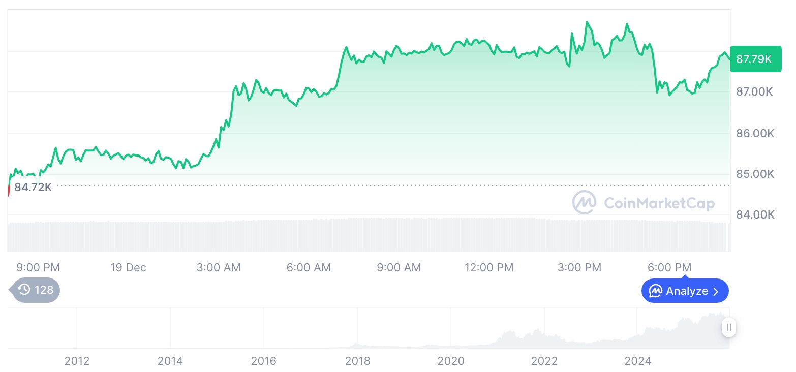 [모닝 시세브리핑] 암호화폐 시장 상승세… 비트코인 87,817달러, 이더리움 2,985달러