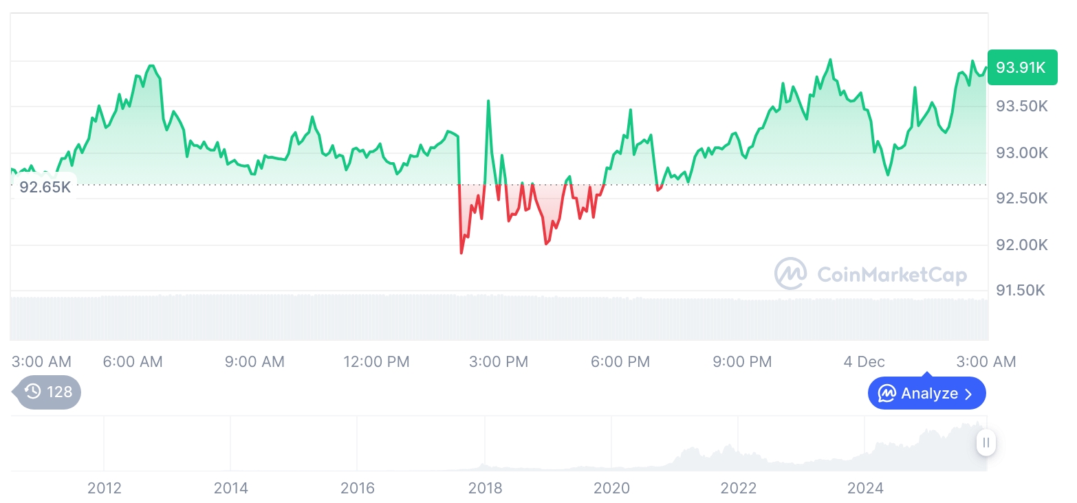 [오후 시세브리핑] 암호화폐 시장 혼조세… 비트코인 93,972달러, 이더리움 3,223달러