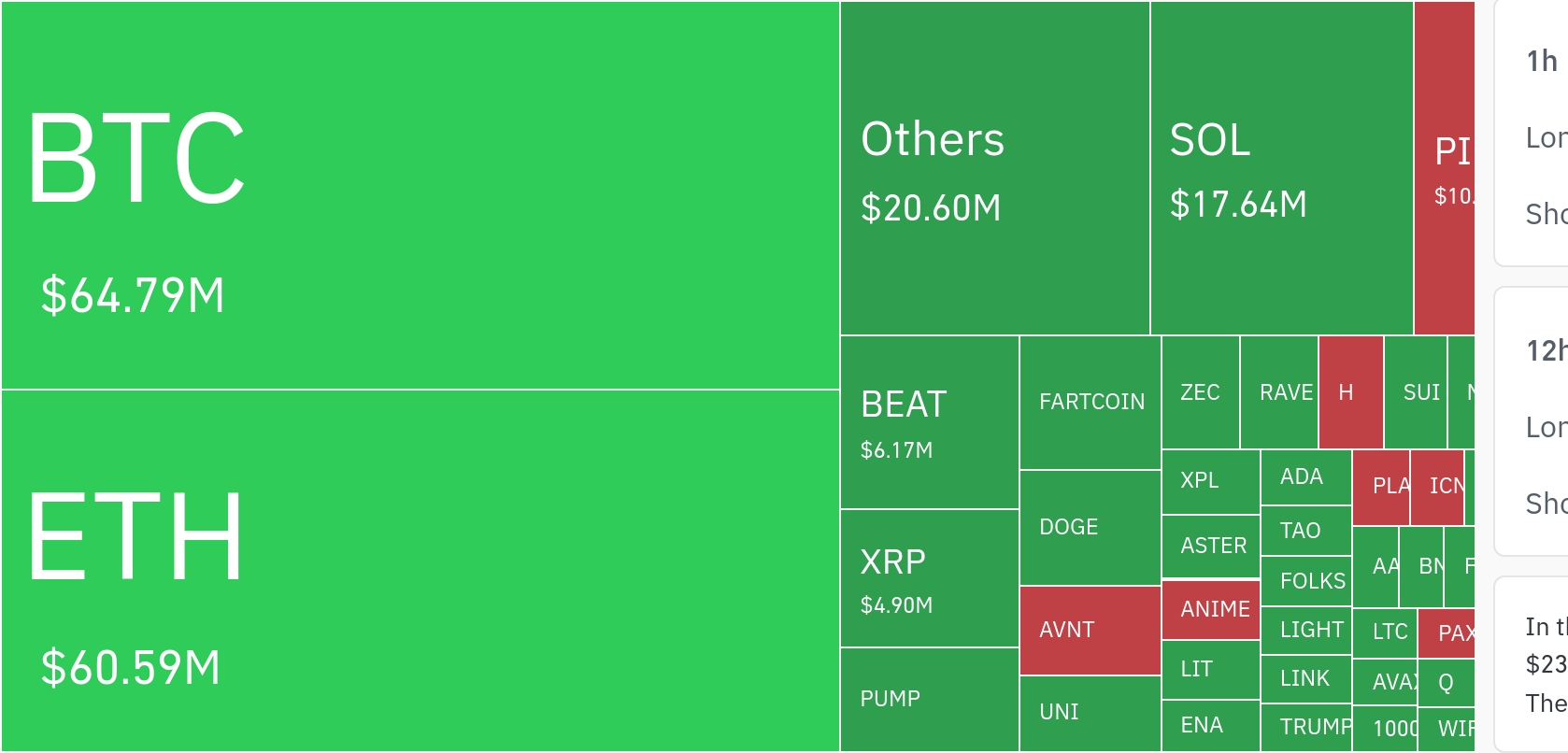 암호화폐 시장, 24시간 동안 비트코인 6479만 달러·이더리움 6059만 달러 레버리지 포지션 청산