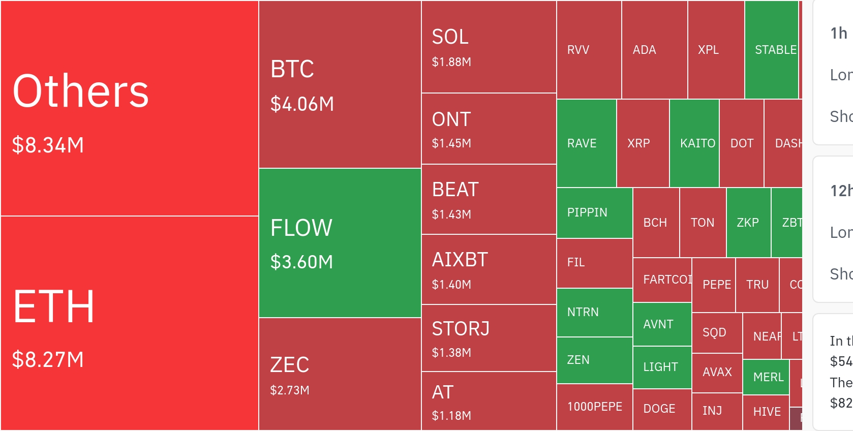 암호화폐 시장, 24시간 동안 레버리지 포지션 약 5백만 달러 청산…숏 비중 55%
