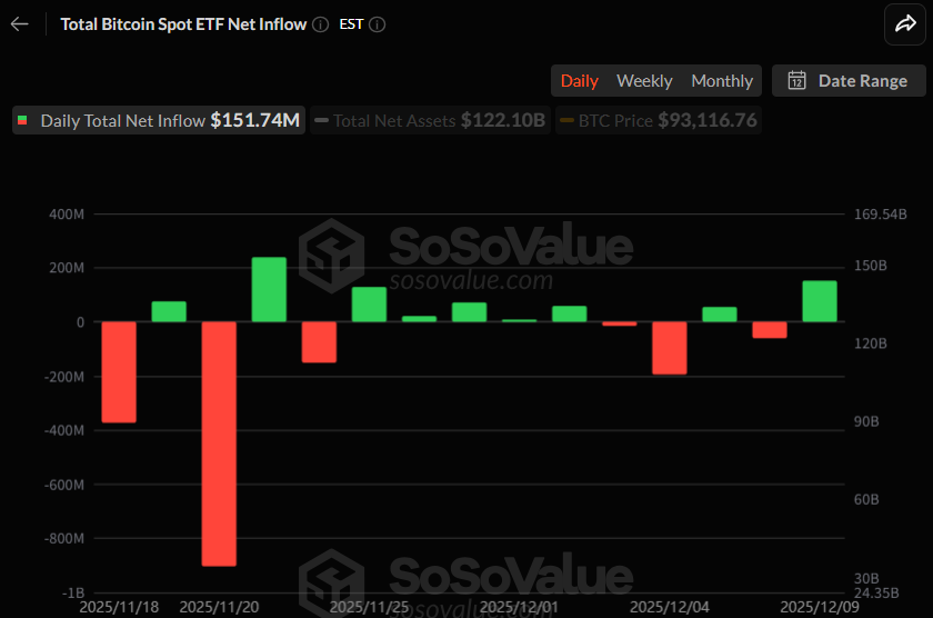 비트코인 현물 ETF, 1억5174만 달러 순유입…하루 만에 반등