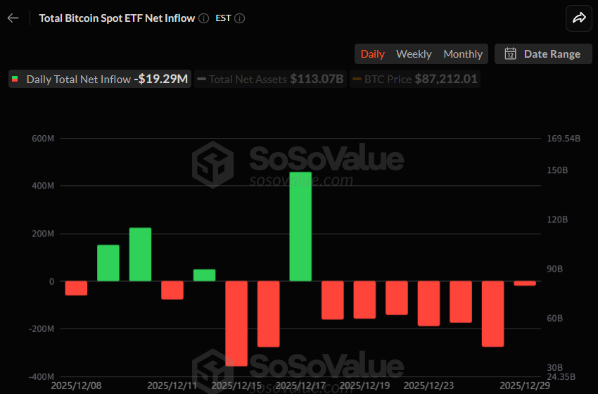 비트코인 현물 ETF 7거래일 연속 순유출…29일 1929만 달러 이탈