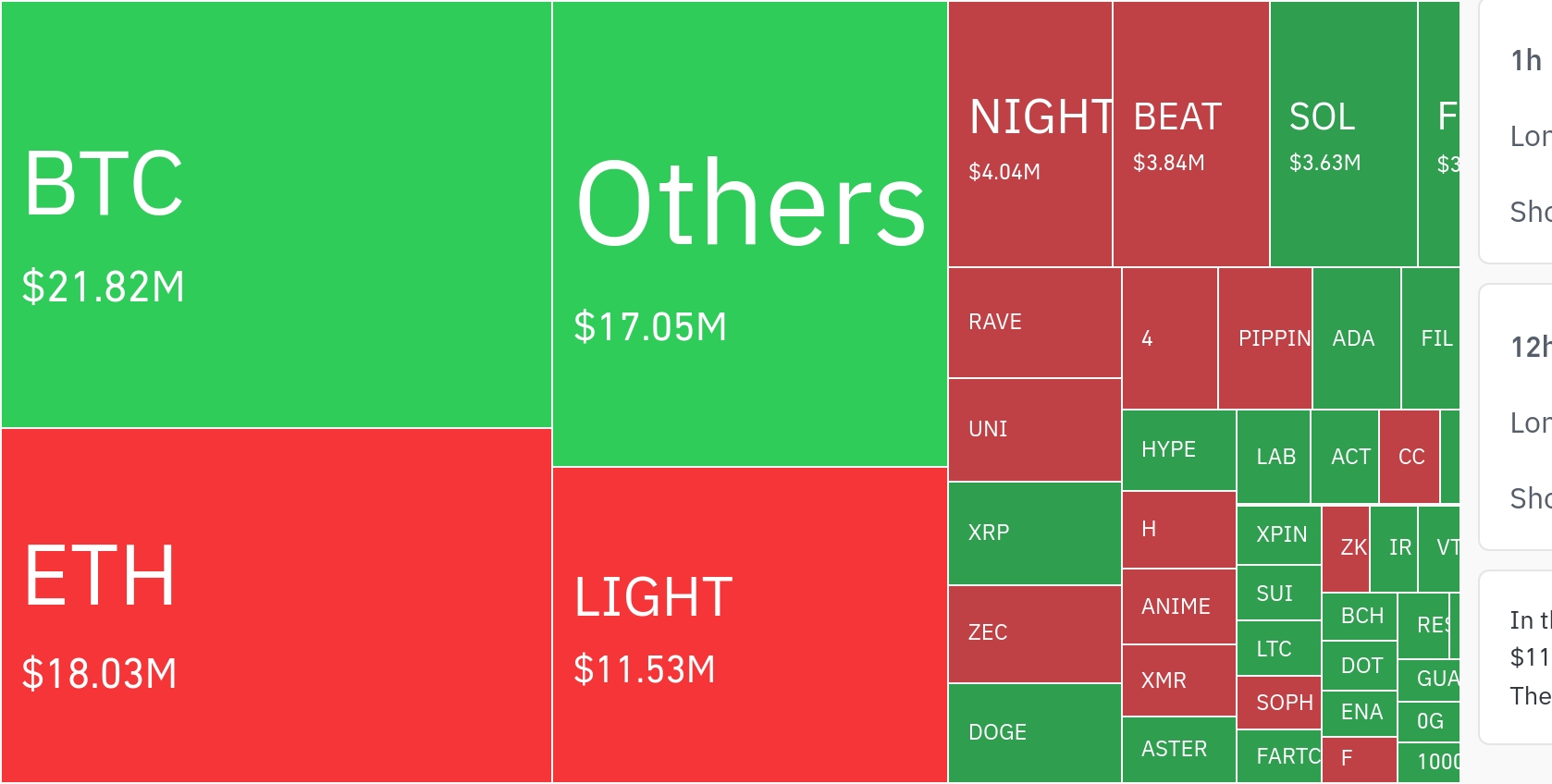 암호화폐 시장, 24시간 동안 레버리지 포지션 16억8000만 달러 청산…숏 비중 70.9%