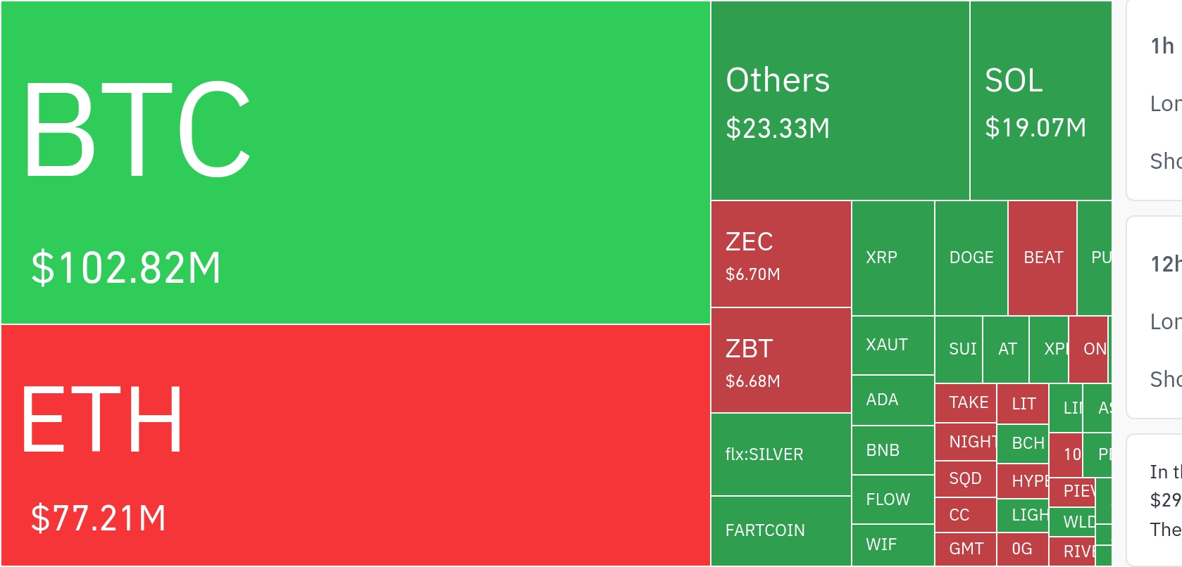 암호화폐 시장, 24시간 동안 레버리지 포지션 2억 300만 달러 청산