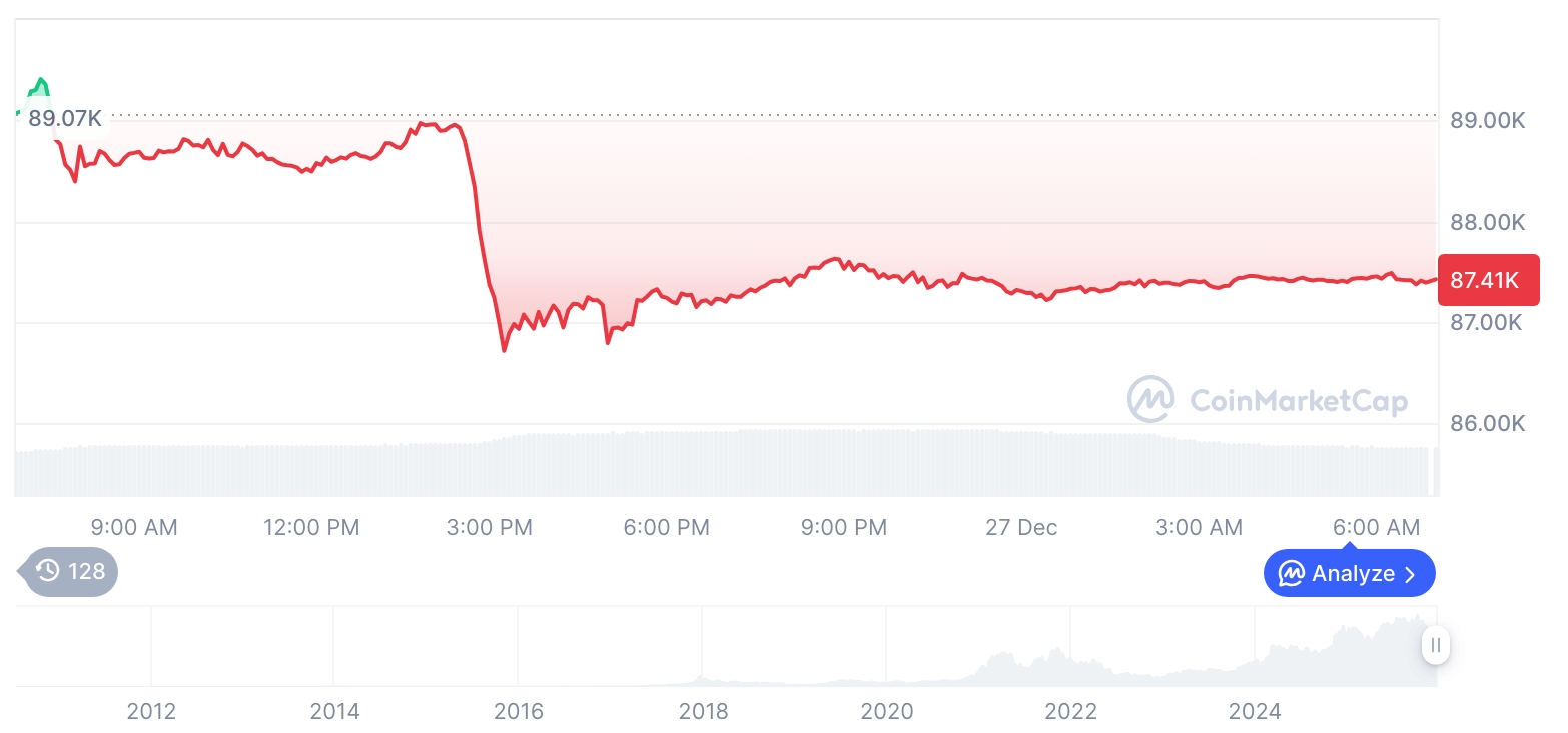 [저녁 시세브리핑] 암호화폐 시장 하락세… 비트코인 87,408달러, 이더리움 2,927달러