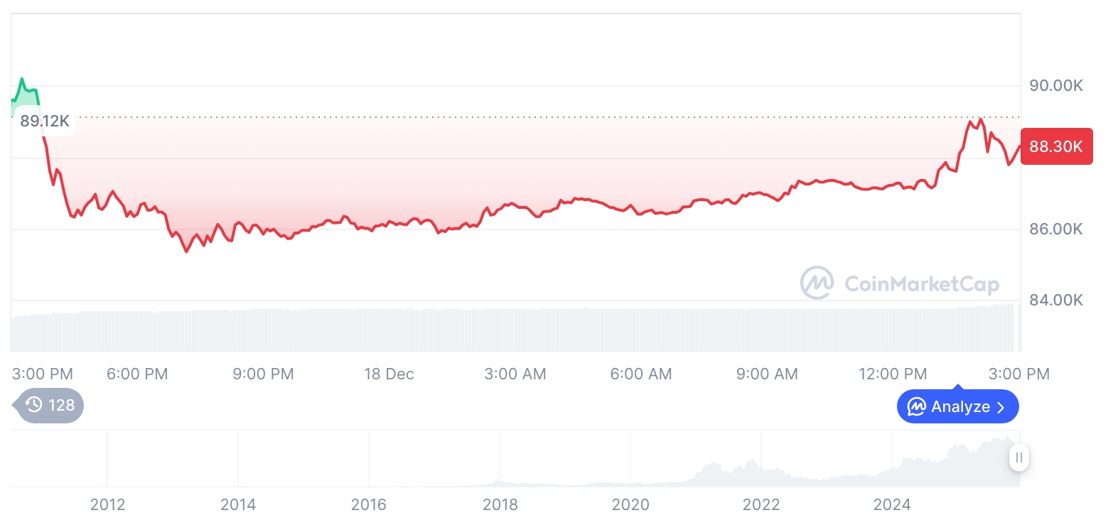 [자정 시세브리핑] 암호화폐 시장 하락세… 비트코인 88,305달러, 이더리움 2,949달러