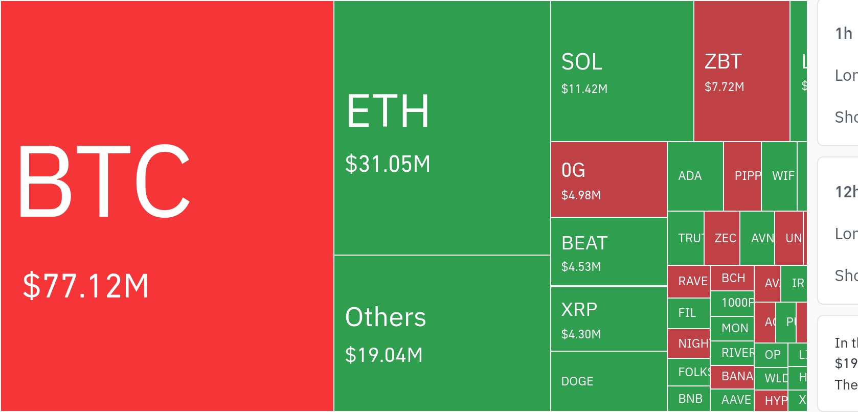 암호화폐 시장, 24시간 동안 레버리지 포지션 1억 2721만 달러 청산