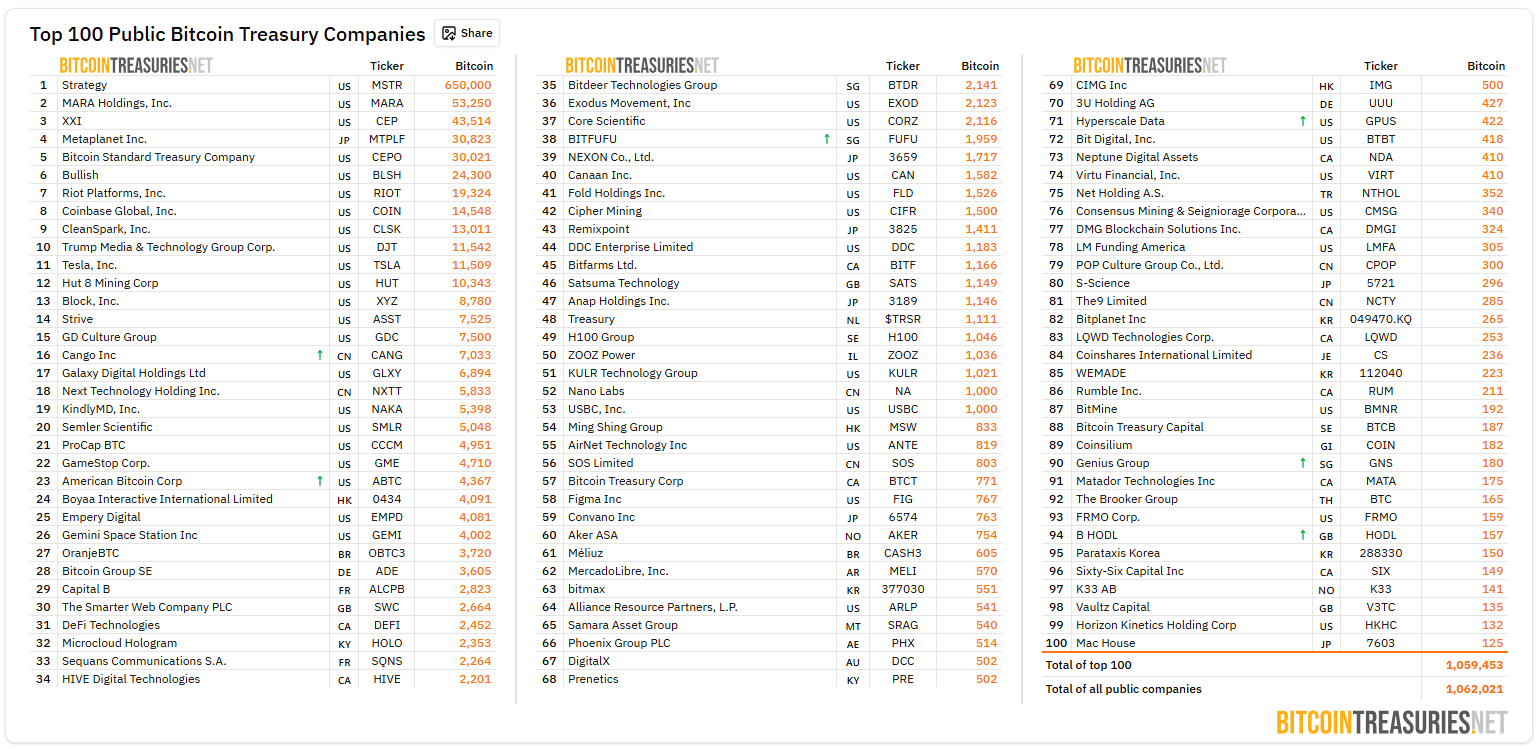[BTC 기관 트래커] 401만 BTC 약보합세…美 1781 BTC 추가