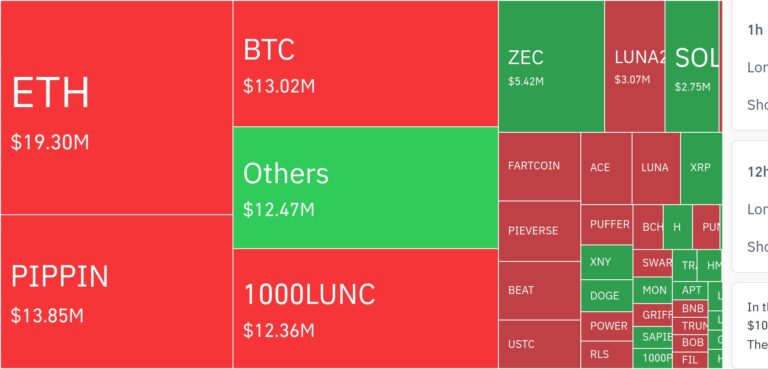 암호화폐 시장, 4시간 기준 1883만 달러 청산…롱 포지션 57.45%